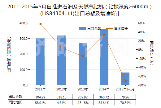 2011-2015年6月自推進(jìn)石油及天然氣鉆機(jī)（鉆探深度≥6000m）(HS84304111)出口總額及增速統(tǒng)計(jì)